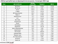 НАЗВАНЫ КРУПНЕЙШИЕ ФАРМДИСТРИБУТОРЫ РОССИИ ПО ИТОГАМ ПОЛУГОДИЯ